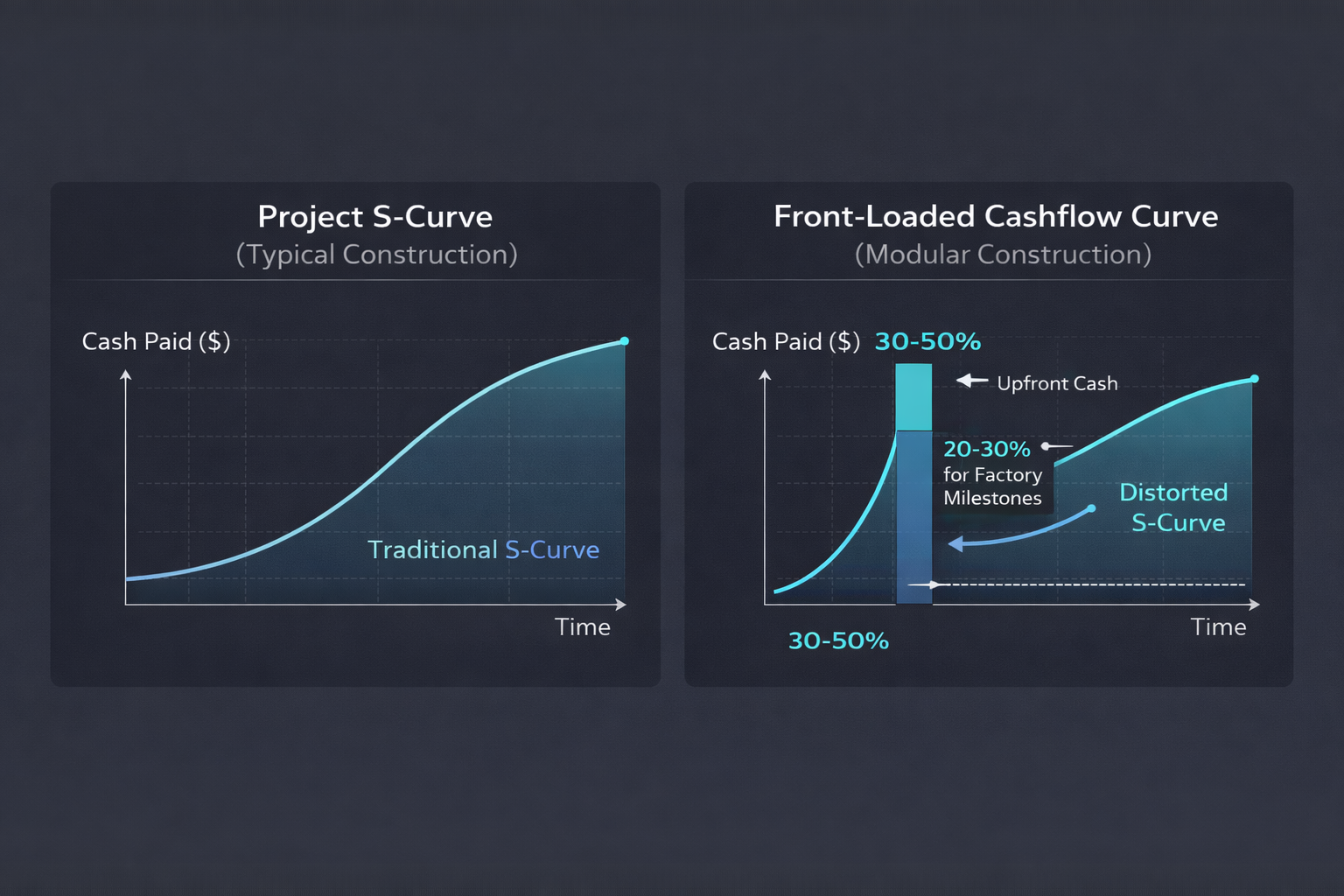 Traditional vs Modular Cashflow Diagram